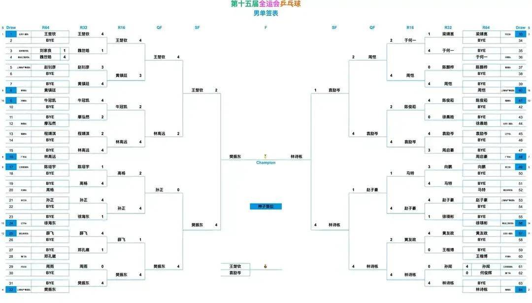 全运会乒乓球赛程表！男单决赛对阵表，男单决赛时间出炉！